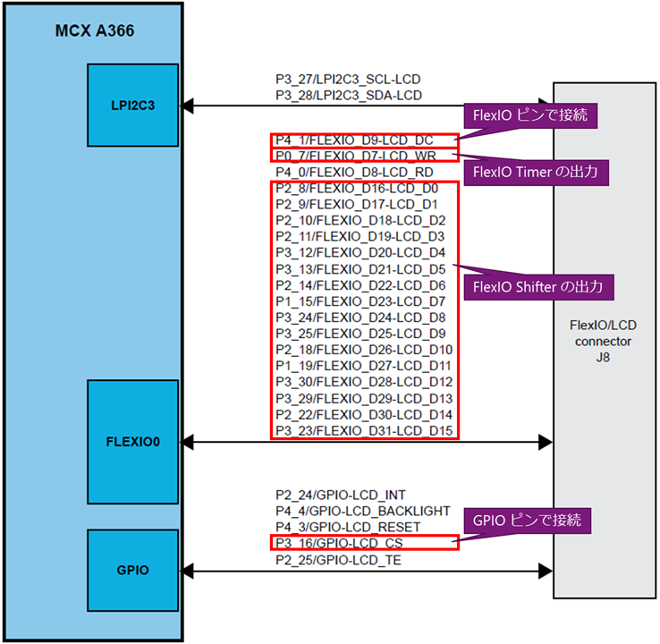NXP MCX ペリフェラルガイド 6] FlexIO 制御方法 ~8080 LCD